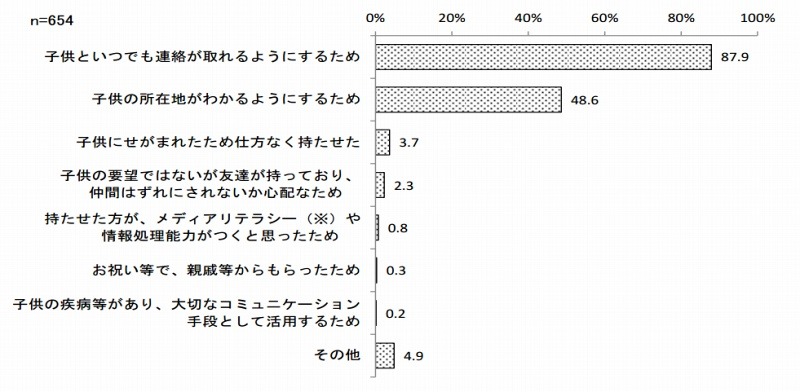 携帯電話を持たせた理由
