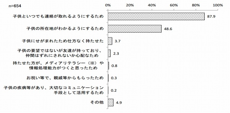 携帯電話を持たせた理由