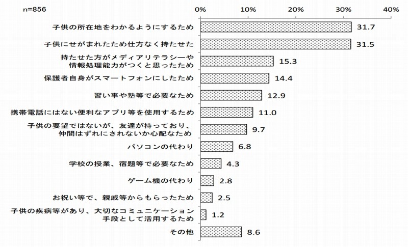 スマホを持たせた理由