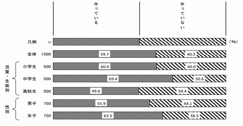 家庭内でのルール