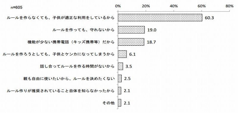 ルールを作っていない理由