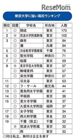 東京大学に強い高校ランキング2016