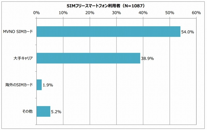 SIMフリースマートフォンに挿入しているSIMカード（出典：MM総研）