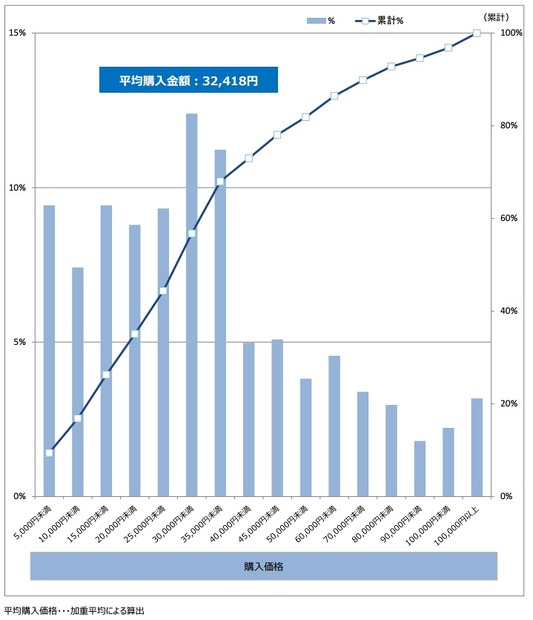 SIMフリースマートフォンの購入価格（出典：MM総研）