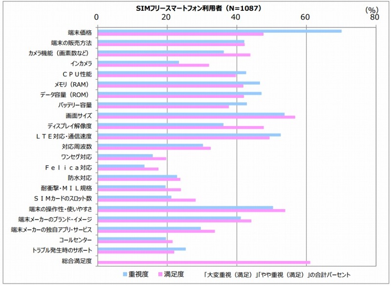 購入時の重視度／利用満足度（出典：MM総研）