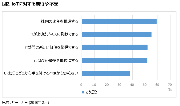 IoTに対する期待や不安