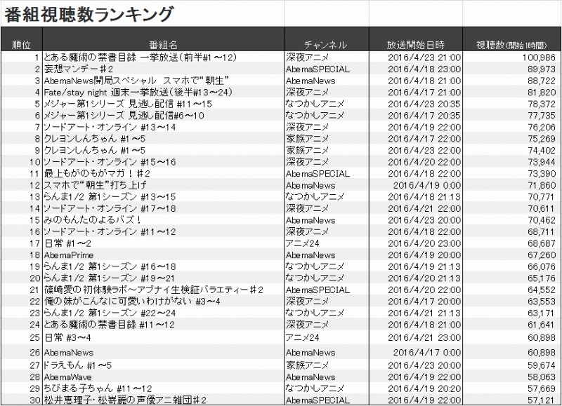 「アベマTV」視聴数ランキング上位