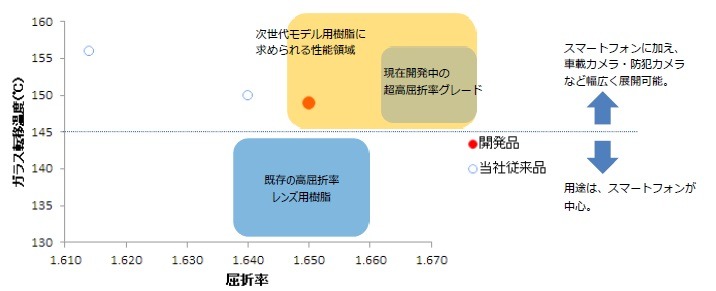 屈折率（nd）は1.65、耐熱性は約150度と、レンズ用樹脂として最高レベルの性能を実現。nd=1.67を超える超高屈折率グレードも2016年度中の上市を目指して現在開発中とのこと（画像はプレスリリースより）