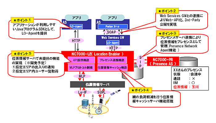 位置情報提供基盤製品「NC7000-LE」の主な特長
