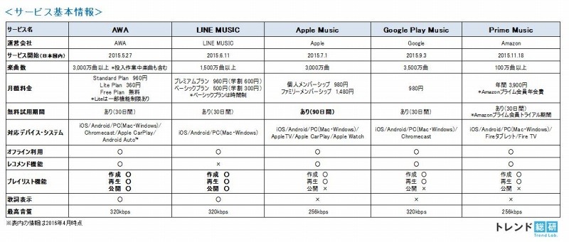 主要5サービスの比較（出典：トレンド総研）