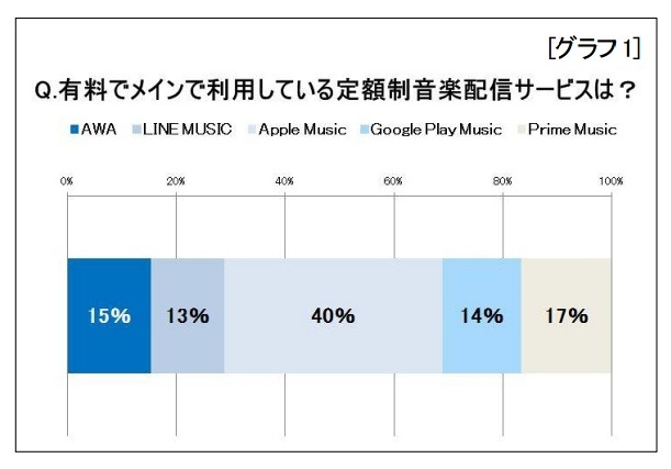 各サービスの利用シェア（出典：トレンド総研）