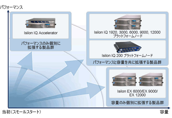 アイシロン・システムズの「Isilon IQクラスタ ストレージファミリー」。高性能アプリケーションからエンタープライズアーカイブ、D2Dバックアップ、災害対策まで幅広いストレージニーズに対応できるラインアップを取り揃えている