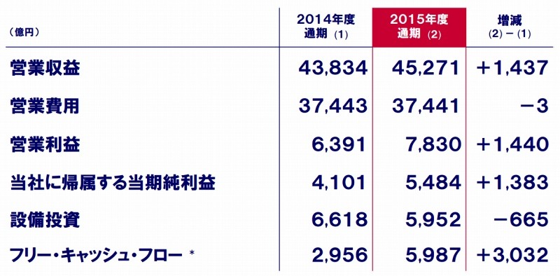 主要な財務数値