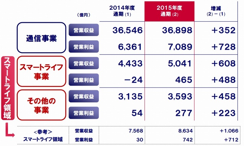 セグメント別実績