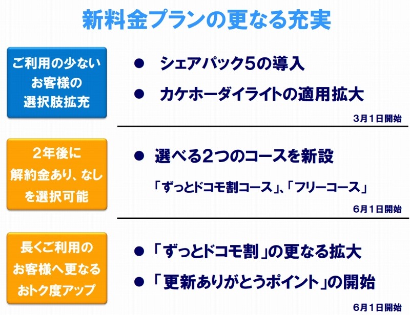 新料金プランのさらなる充実