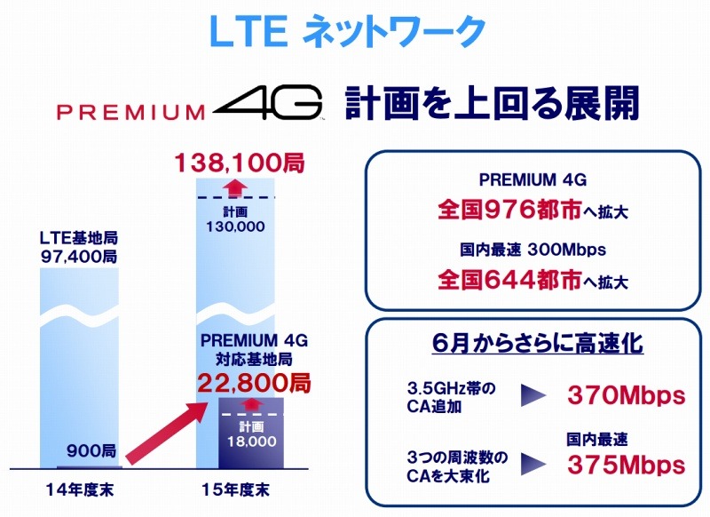 LTEネットワークの動向