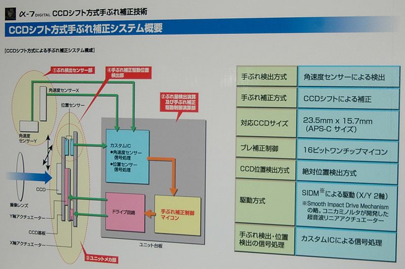 　コニカミノルタは、ボディ内蔵CCDシフト方式の手ブレ補正機構「Anti-Shake」を搭載した、有効610万画素デジタル一眼レフカメラ「α-7 DIGITAL」を11月中旬に発売する。