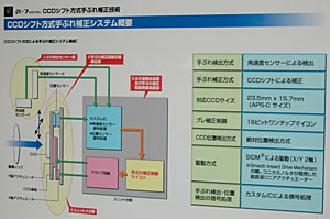 　コニカミノルタは、ボディ内蔵CCDシフト方式の手ブレ補正機構「Anti-Shake」を搭載した、有効610万画素デジタル一眼レフカメラ「α-7 DIGITAL」を11月中旬に発売する。