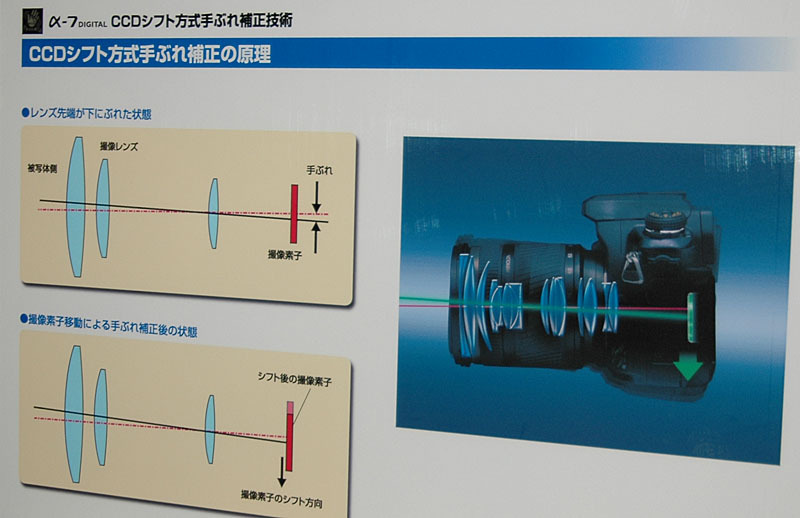 　コニカミノルタは、ボディ内蔵CCDシフト方式の手ブレ補正機構「Anti-Shake」を搭載した、有効610万画素デジタル一眼レフカメラ「α-7 DIGITAL」を11月中旬に発売する。