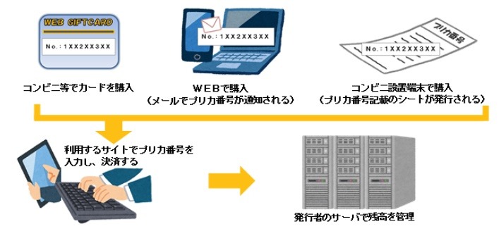 サーバ型プリペイドカードの利用の流れ