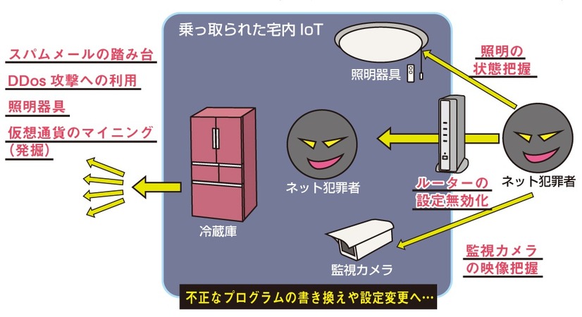 もしも家庭内IoTを乗っ取られればさまざまな危険性が考えられる