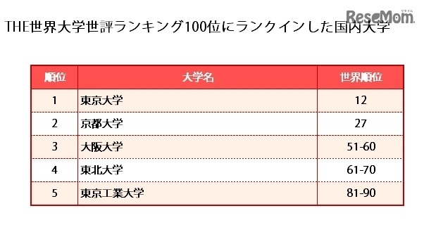 THE世界大学世評ランキング100位にランクインした国内大学（参考：Times Higher Education）