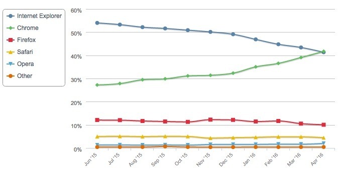 米ネット・アプリケーションズが公表した「Desktop Top Browser Share Trend（PC用ブラウザーシェア）」