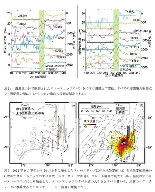 回収された圧力計記録から上下地殻変動を抽出した結果、これまで陸上の観測網から推定されていたよりもプレート境界の浅い部分までスロースリップ域が分布することがわかった（画像はプレスリリースより）