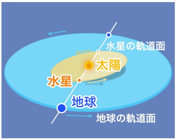 「水星の太陽面通過」のイメージ（ウェザーニュースサイトより）