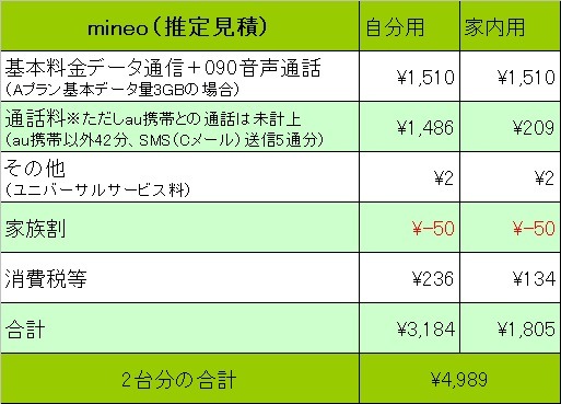 【体験レポート】格安SIMに乗り換えます！候補はmineoに