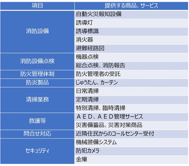 「民泊運営サポートソリューション」で提供するサービス。上記以外の商品・サービスも順次拡大していく予定だ（画像はプレスリリースより）