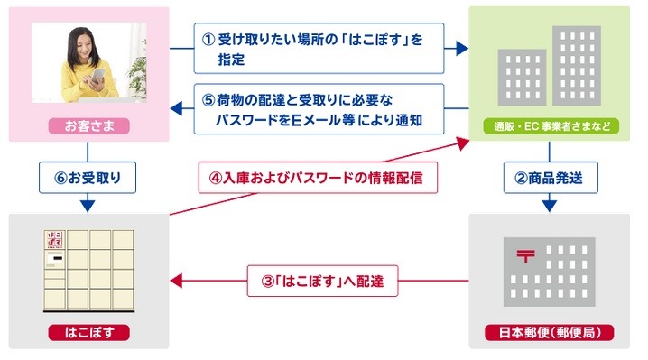 設置される「宅配受取ロッカー」の概要（JR東日本発表資料より）