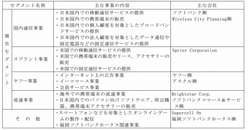 ソフトバンクグループの事業セグメント