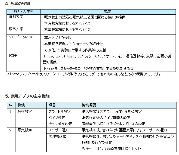 今回の実証実験における各者の役割と、専用アプリの主な機能一覧（画像はプレスリリースより）