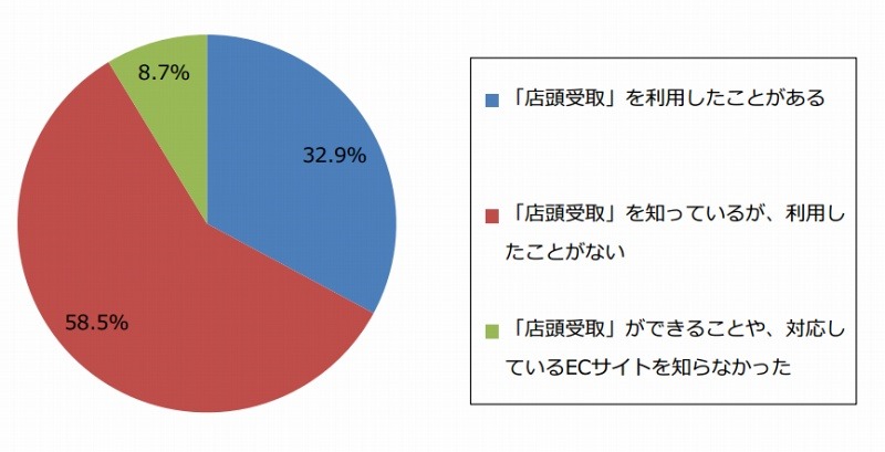 「店頭受け取り」の利用経験（n=508）