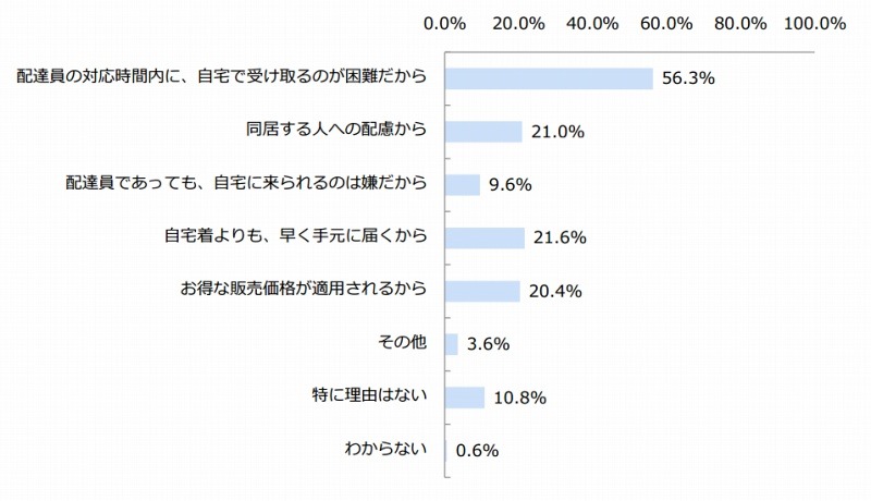 「店頭受け取り」を利用した理由（n=167）