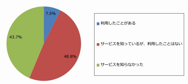 受け取りロッカーサービスの認知度（n=508）