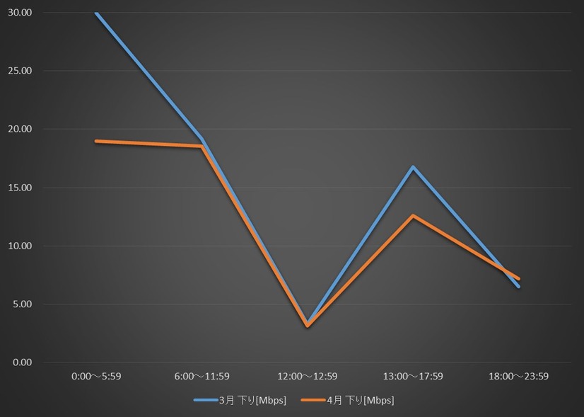 3月と4月の比較（イオンモバイル実測値）