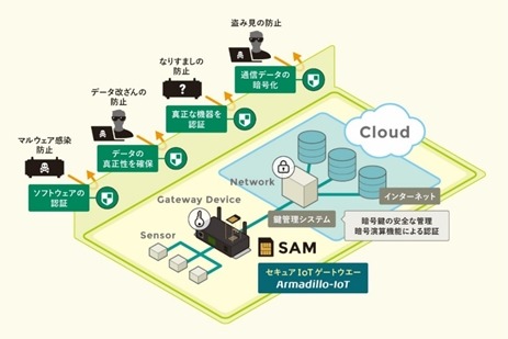 なりすまし＆データ改ざんを防ぐIoTゲートウェイ端末