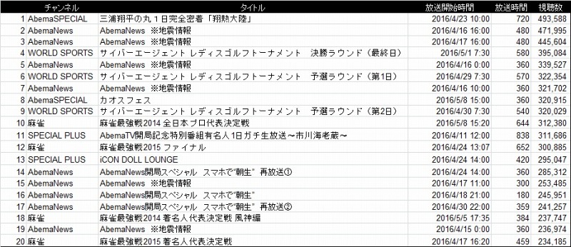 アベマTV番組視聴数ランキング（120分以上）