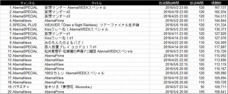 アベマTV番組視聴数ランキング（120分以内）