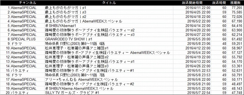 アベマTV番組視聴数ランキング（60分以内）