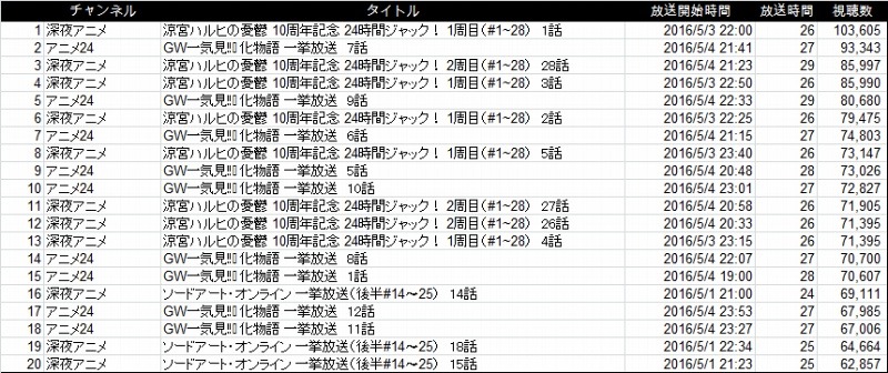 アベマTV番組視聴数ランキング（30分以内）