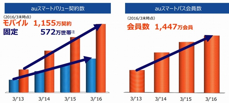 「3M戦略」の推進により強固な顧客基盤を確立（発表資料より）