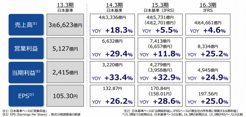ここ3年の決算の推移（発表資料より）