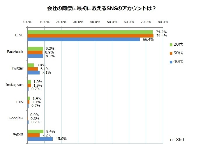 職場で知り合った人と最初に交換するSNSのアカウント