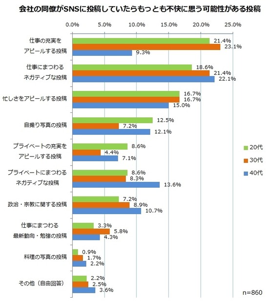 会社の同僚がSNSに投稿していたら、もっとも不快に思う投稿