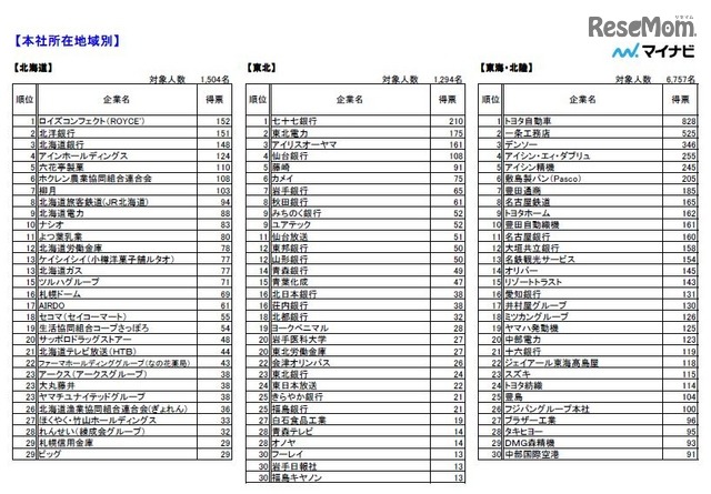 本社所在地域別ランキング