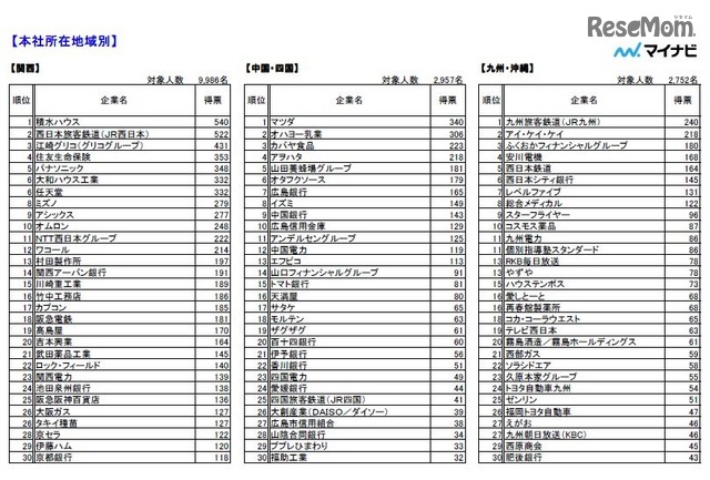 本社所在地域別ランキング