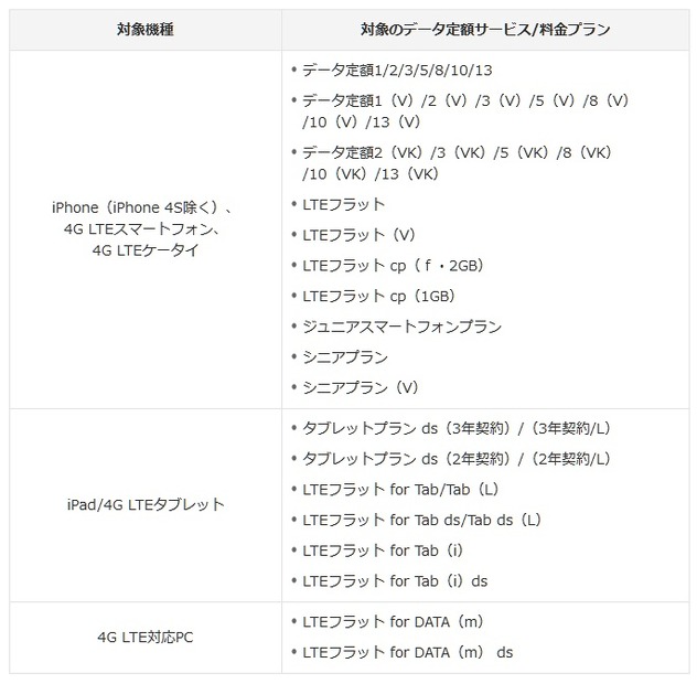 対応機種・対応プラン